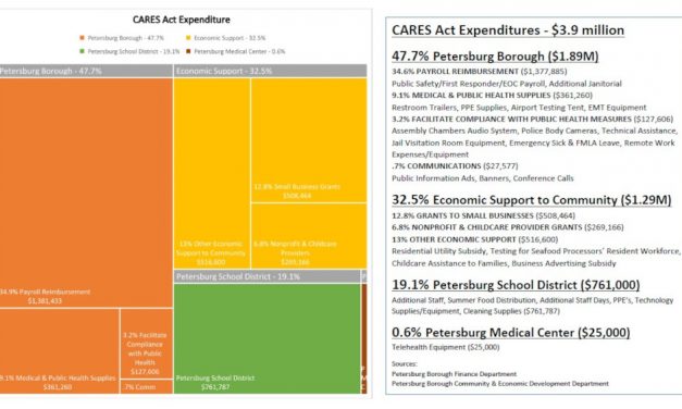Petersburg borough spent CARES Act federal aid by end of 2020