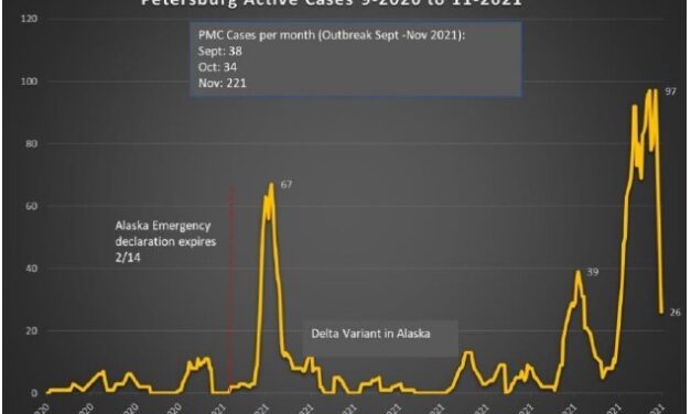 Petersburg’s COVID case count at lowest since early November