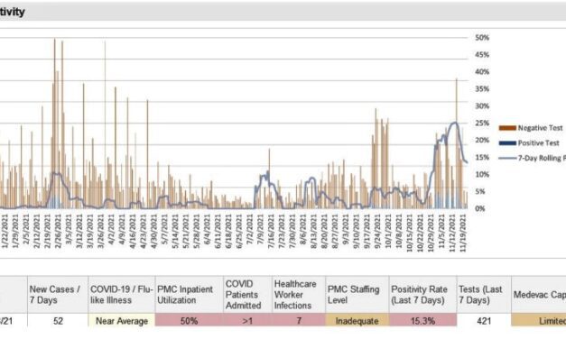 More cases, active count drops