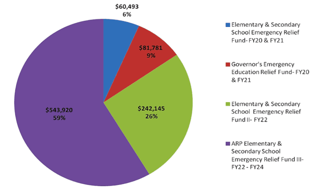 Petersburg School District shares new graphics for how pandemic money is spent